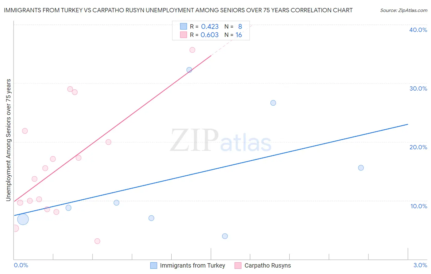 Immigrants from Turkey vs Carpatho Rusyn Unemployment Among Seniors over 75 years