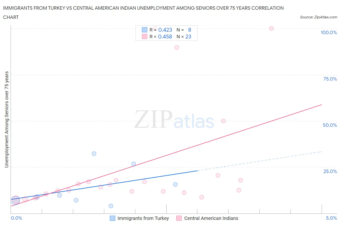 Immigrants from Turkey vs Central American Indian Unemployment Among Seniors over 75 years