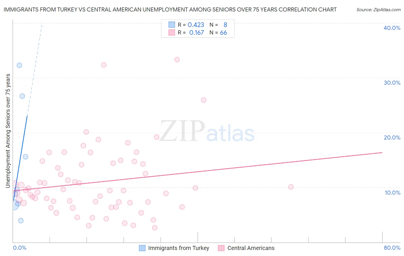 Immigrants from Turkey vs Central American Unemployment Among Seniors over 75 years