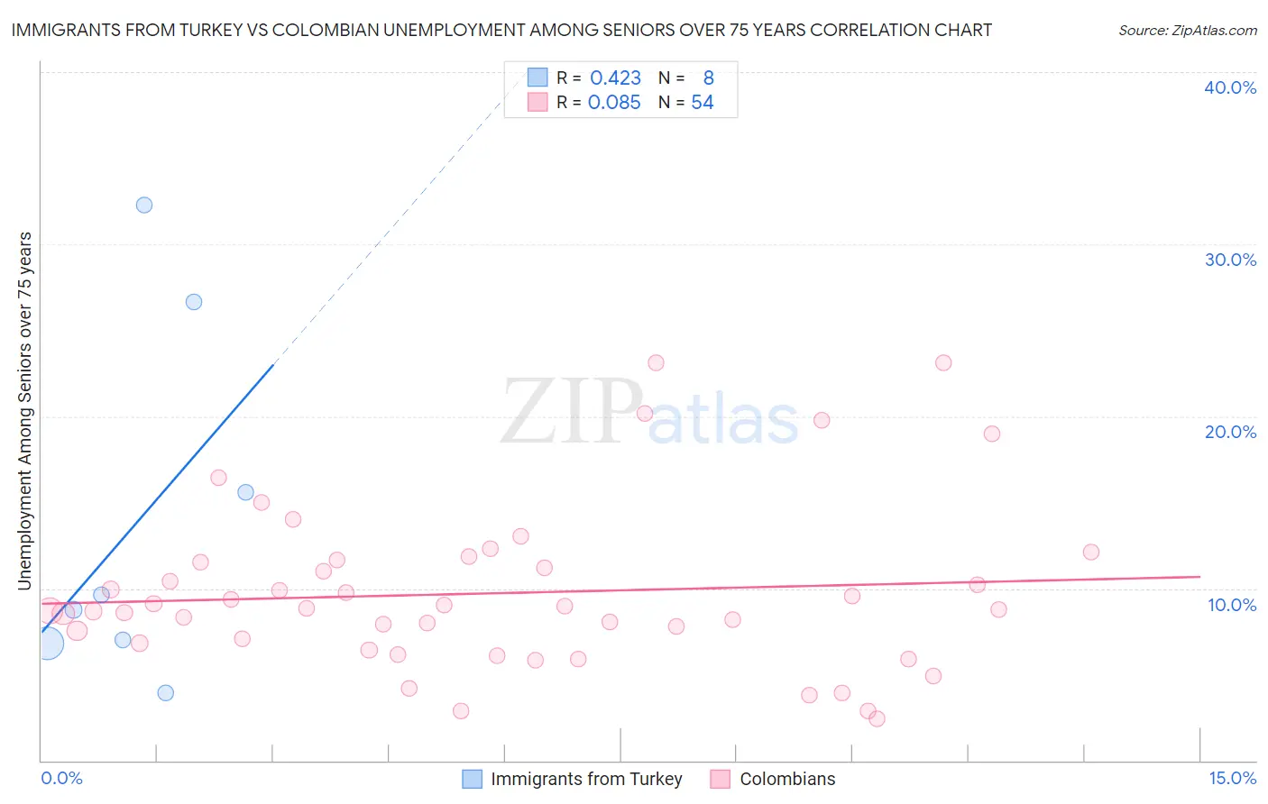 Immigrants from Turkey vs Colombian Unemployment Among Seniors over 75 years