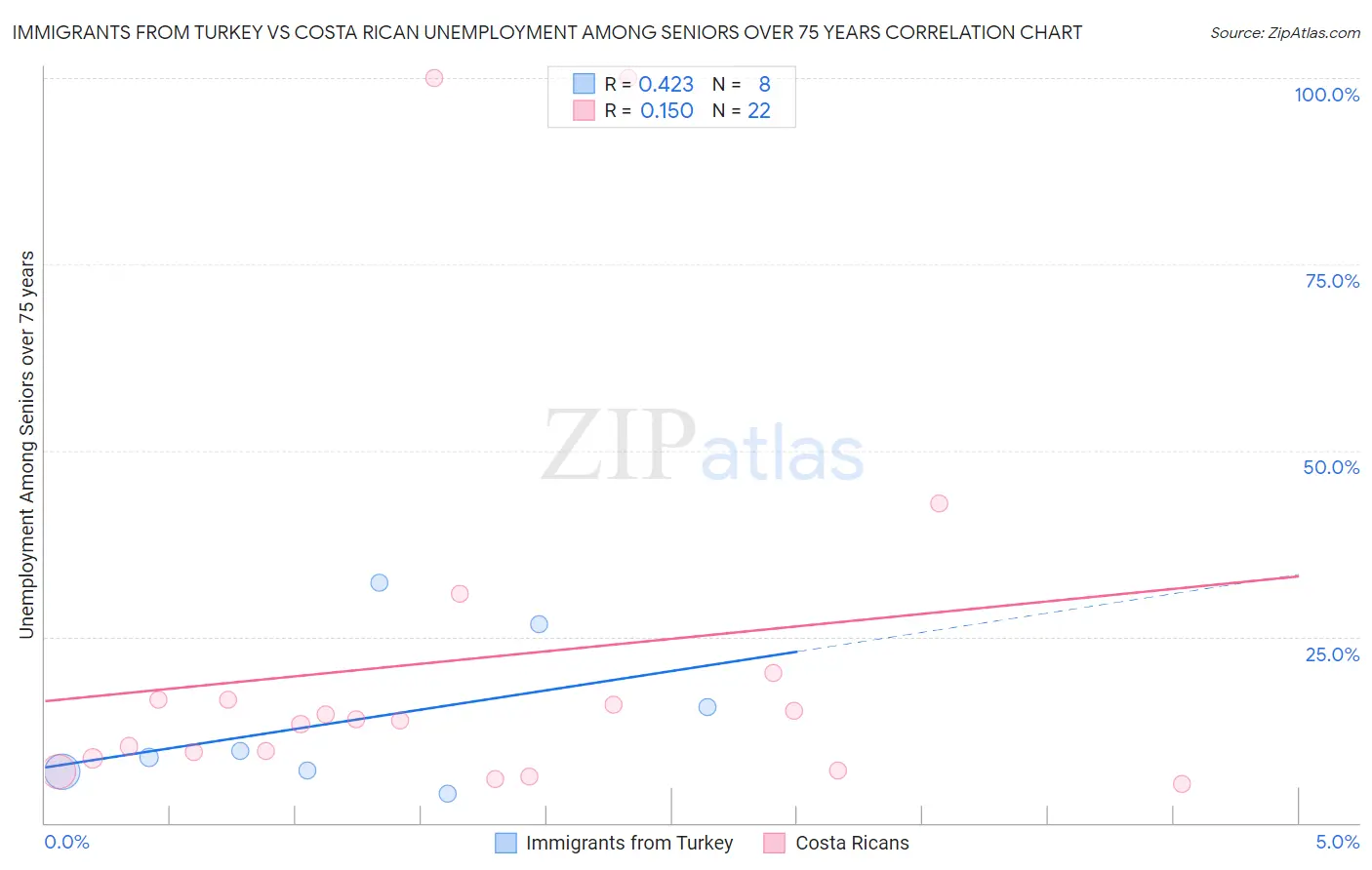 Immigrants from Turkey vs Costa Rican Unemployment Among Seniors over 75 years