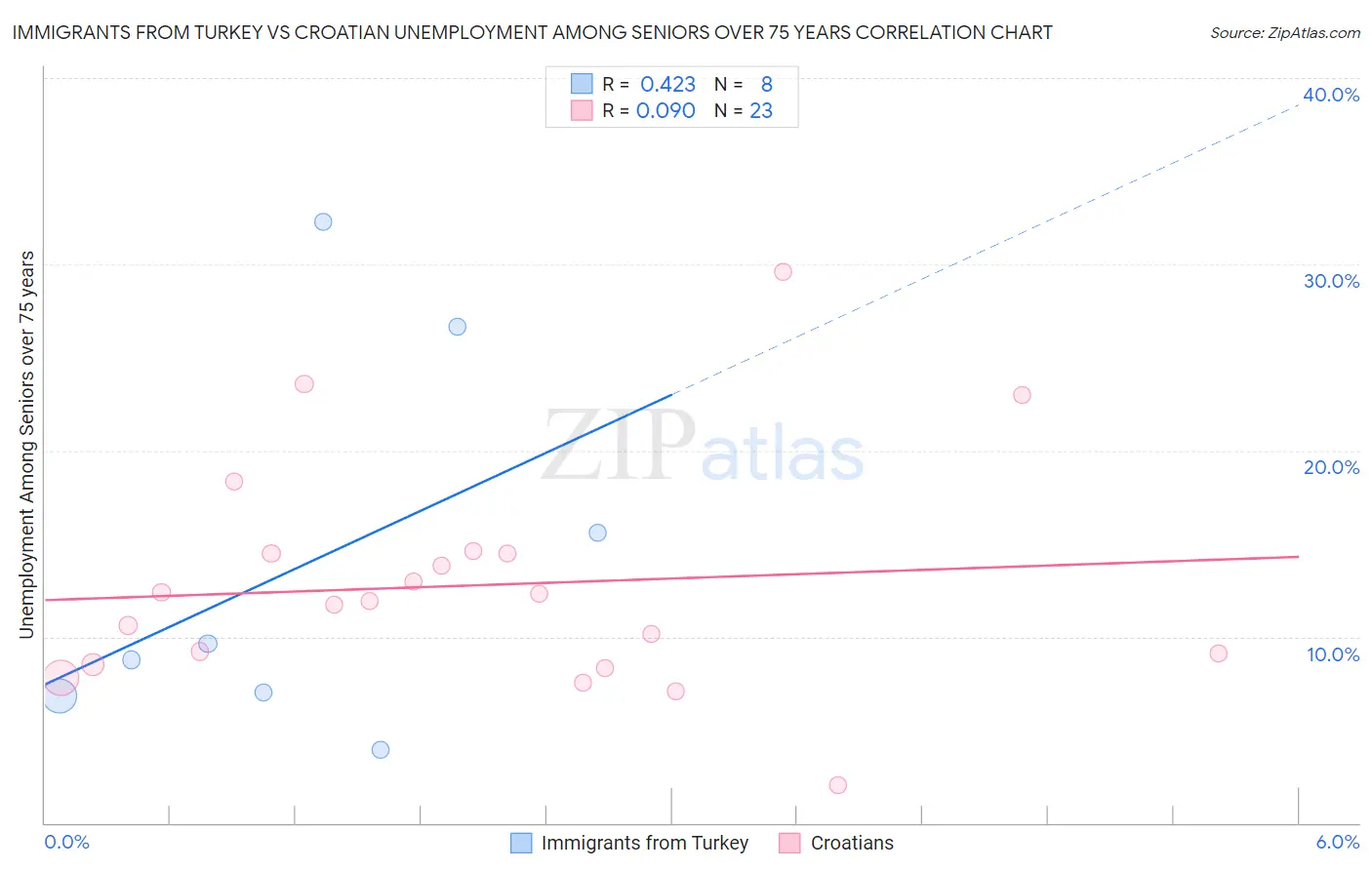 Immigrants from Turkey vs Croatian Unemployment Among Seniors over 75 years
