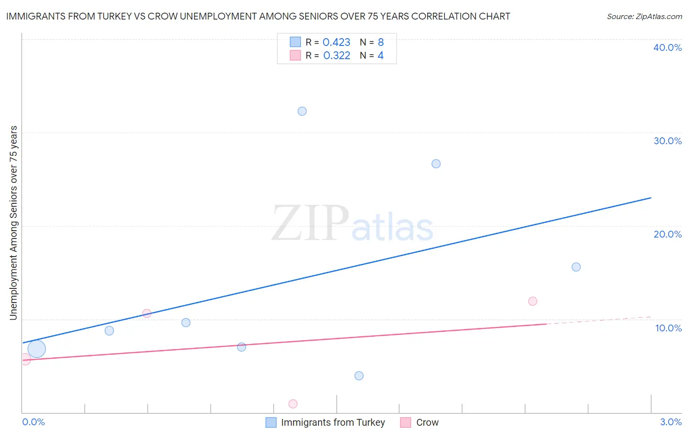 Immigrants from Turkey vs Crow Unemployment Among Seniors over 75 years