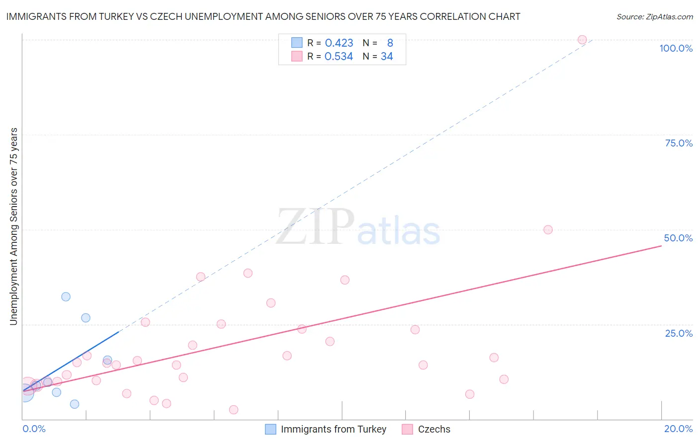 Immigrants from Turkey vs Czech Unemployment Among Seniors over 75 years
