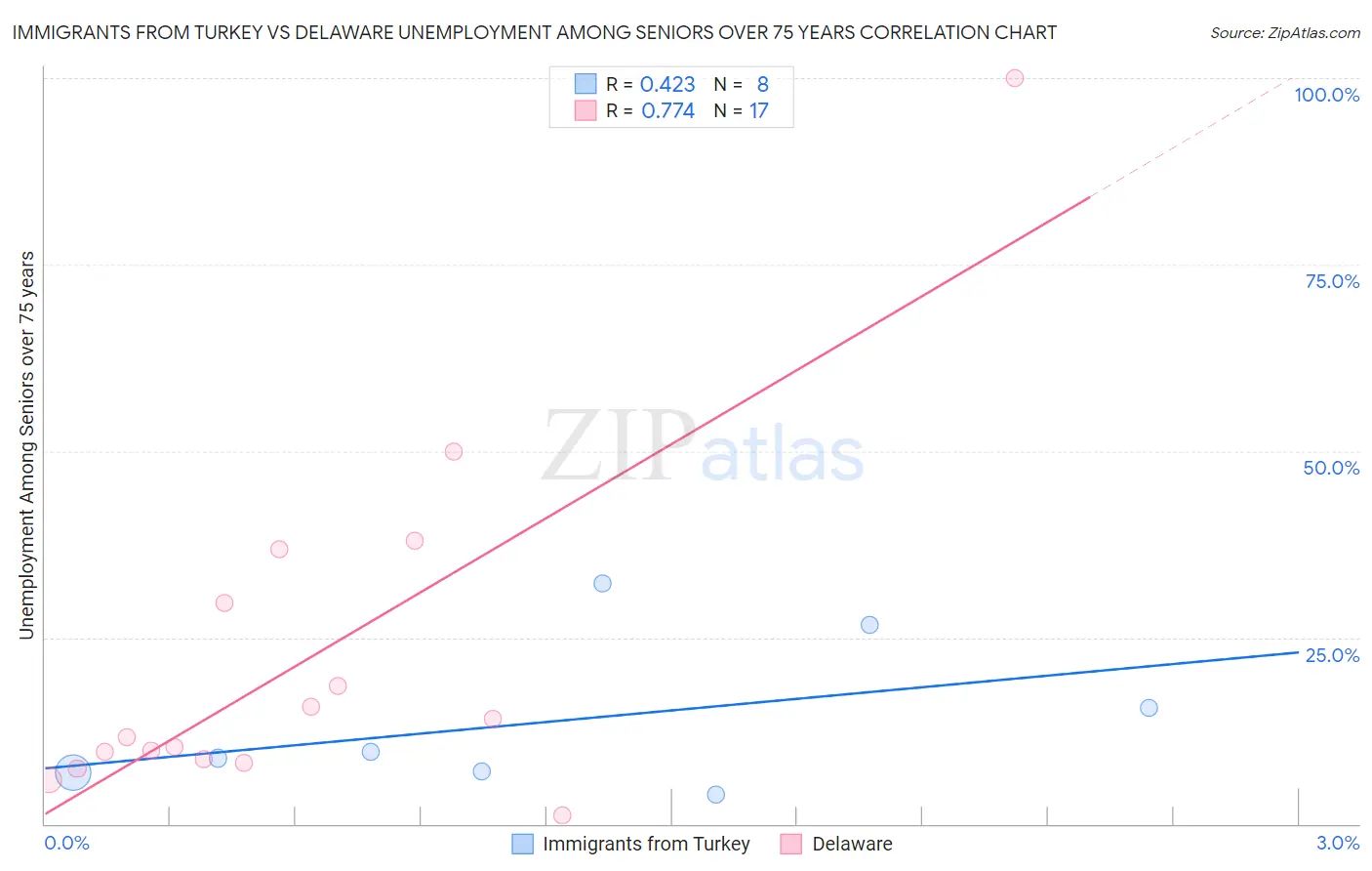 Immigrants from Turkey vs Delaware Unemployment Among Seniors over 75 years