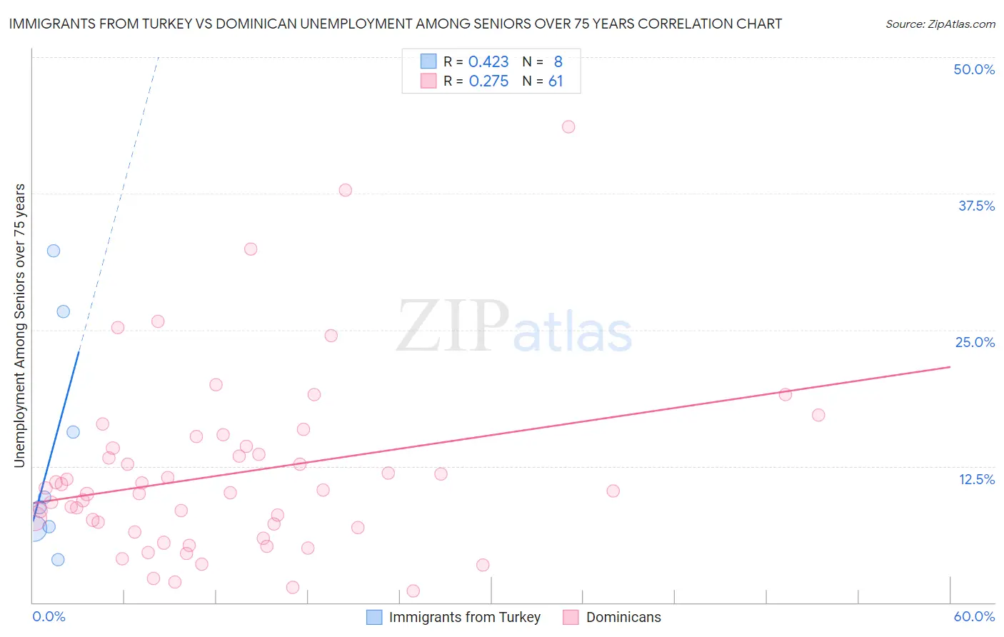Immigrants from Turkey vs Dominican Unemployment Among Seniors over 75 years