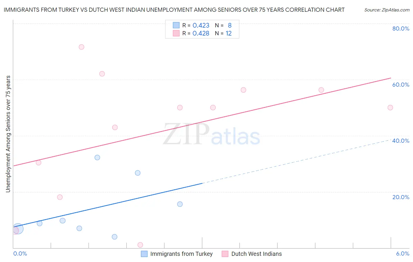 Immigrants from Turkey vs Dutch West Indian Unemployment Among Seniors over 75 years