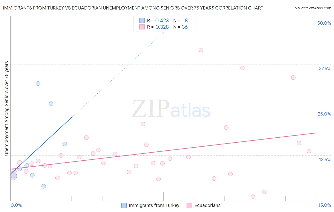 Immigrants from Turkey vs Ecuadorian Unemployment Among Seniors over 75 years
