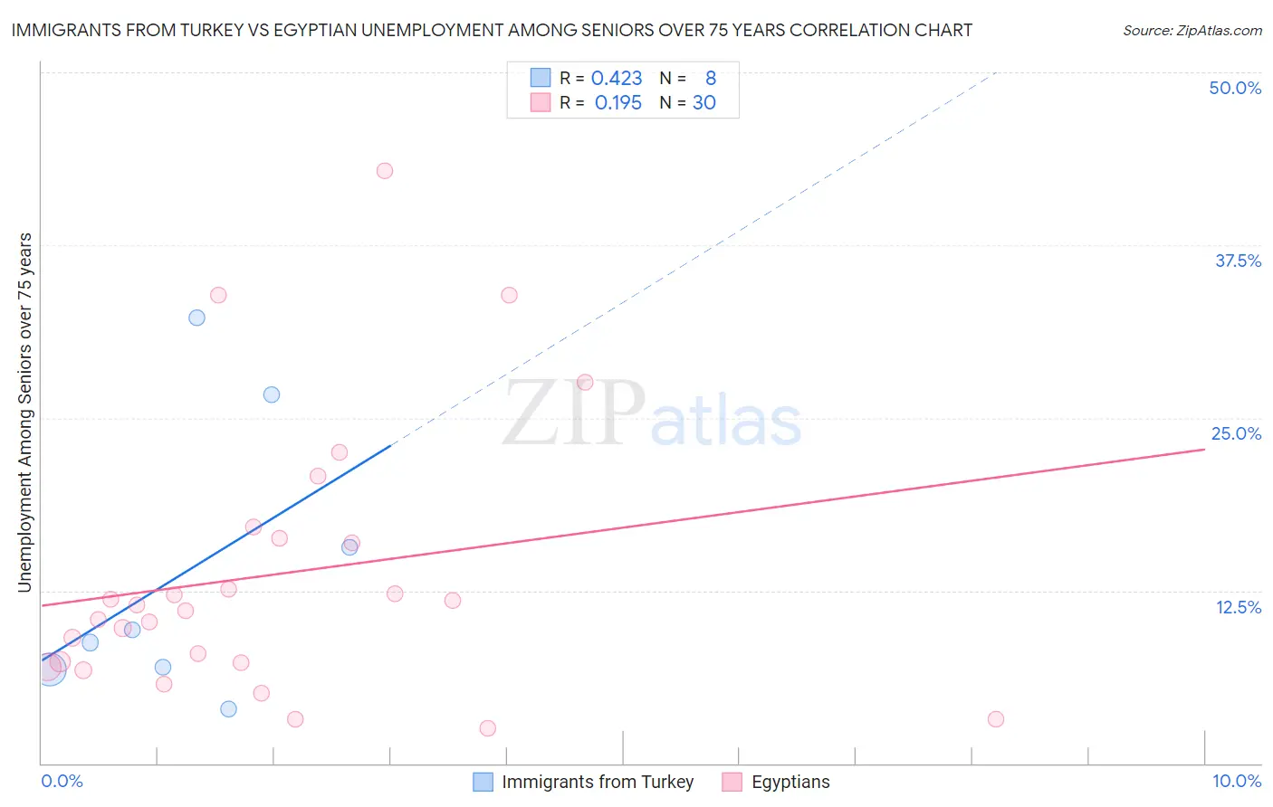 Immigrants from Turkey vs Egyptian Unemployment Among Seniors over 75 years