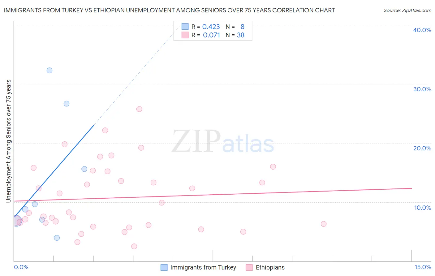 Immigrants from Turkey vs Ethiopian Unemployment Among Seniors over 75 years