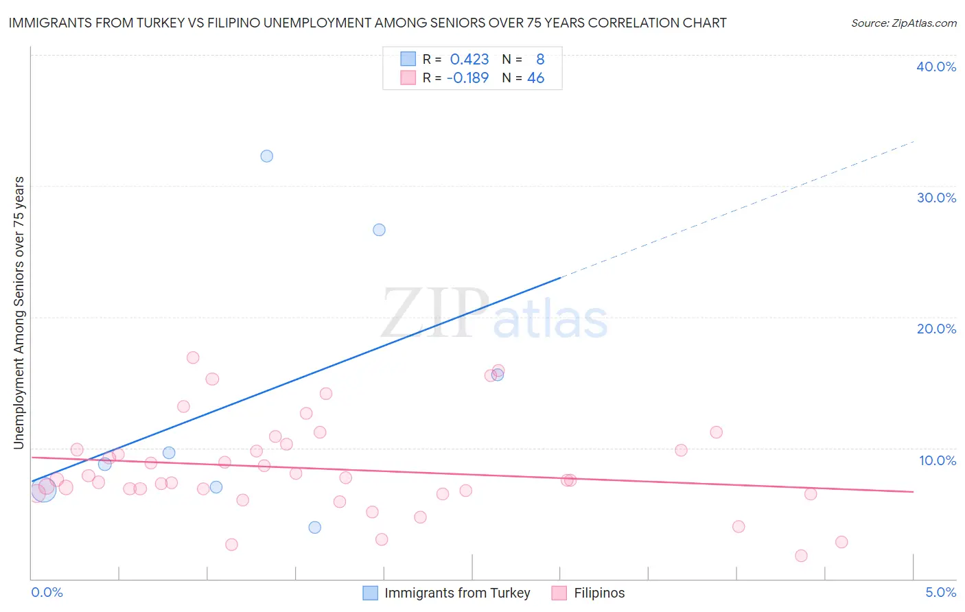 Immigrants from Turkey vs Filipino Unemployment Among Seniors over 75 years