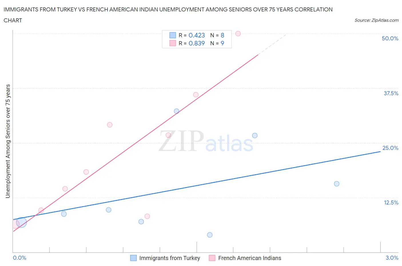 Immigrants from Turkey vs French American Indian Unemployment Among Seniors over 75 years