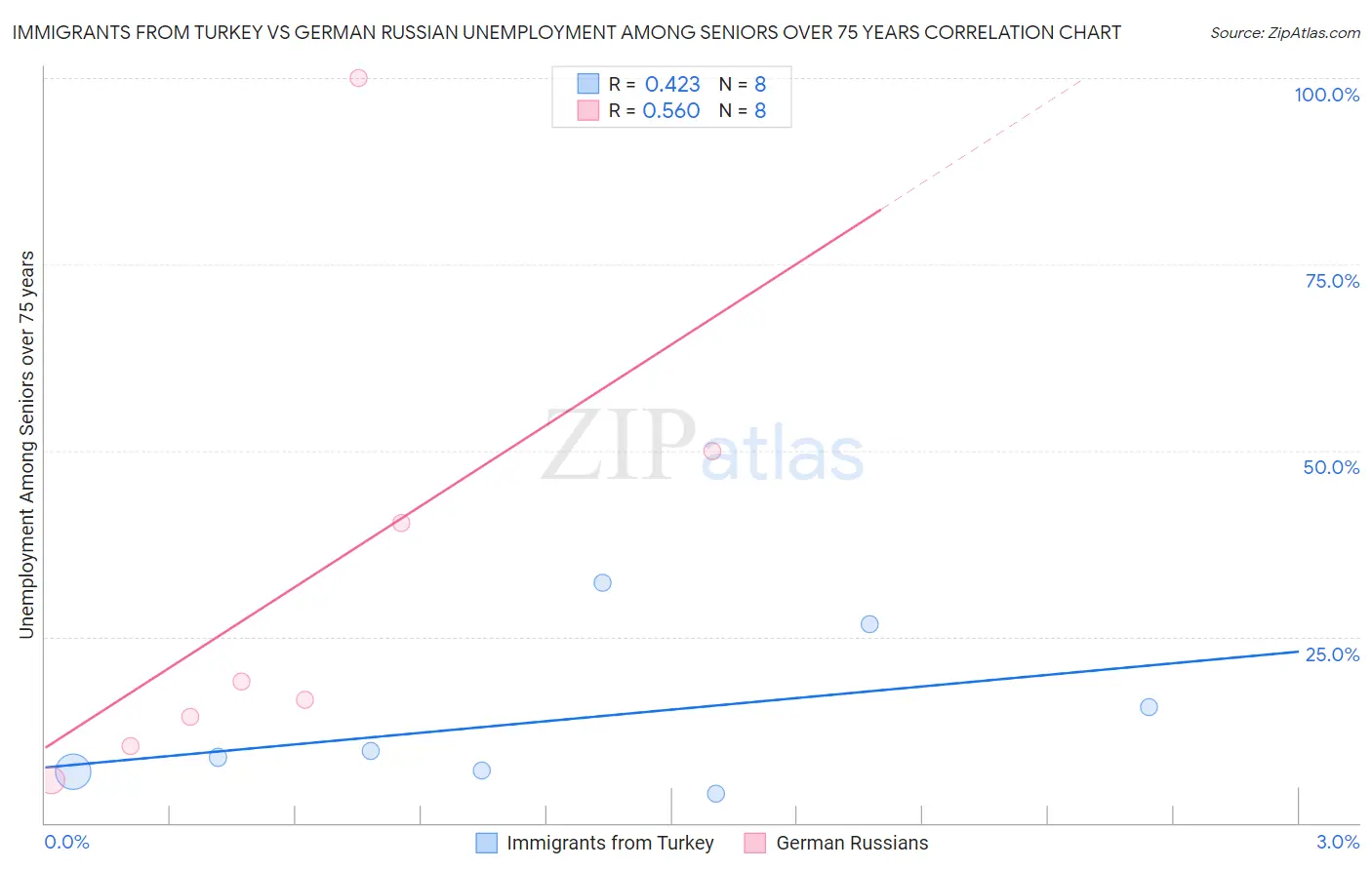 Immigrants from Turkey vs German Russian Unemployment Among Seniors over 75 years