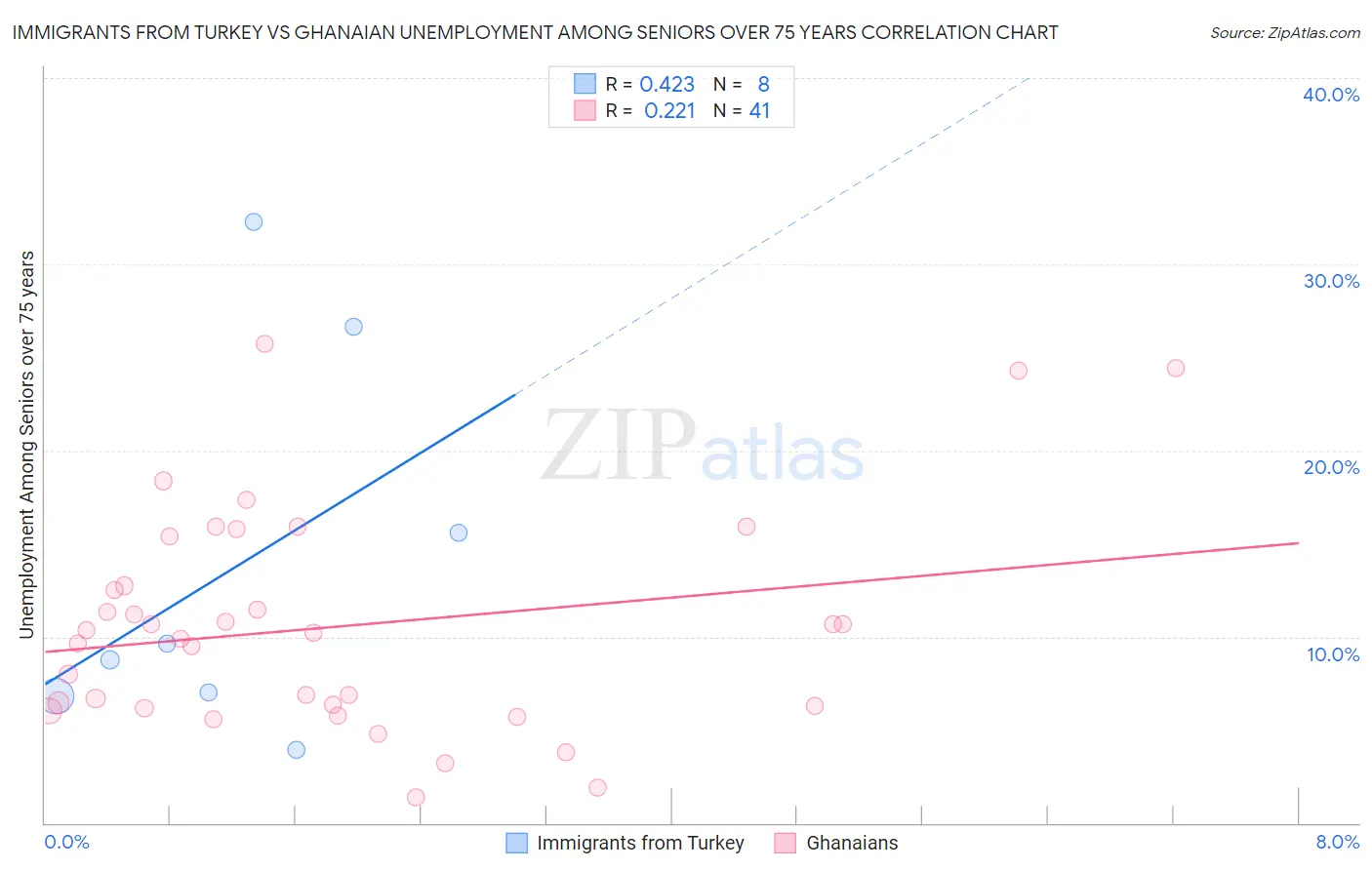 Immigrants from Turkey vs Ghanaian Unemployment Among Seniors over 75 years
