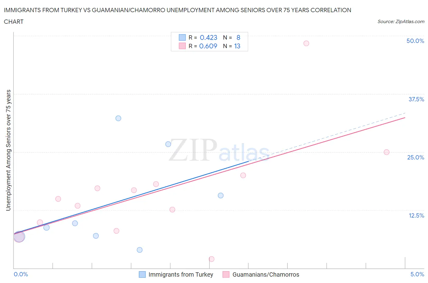 Immigrants from Turkey vs Guamanian/Chamorro Unemployment Among Seniors over 75 years