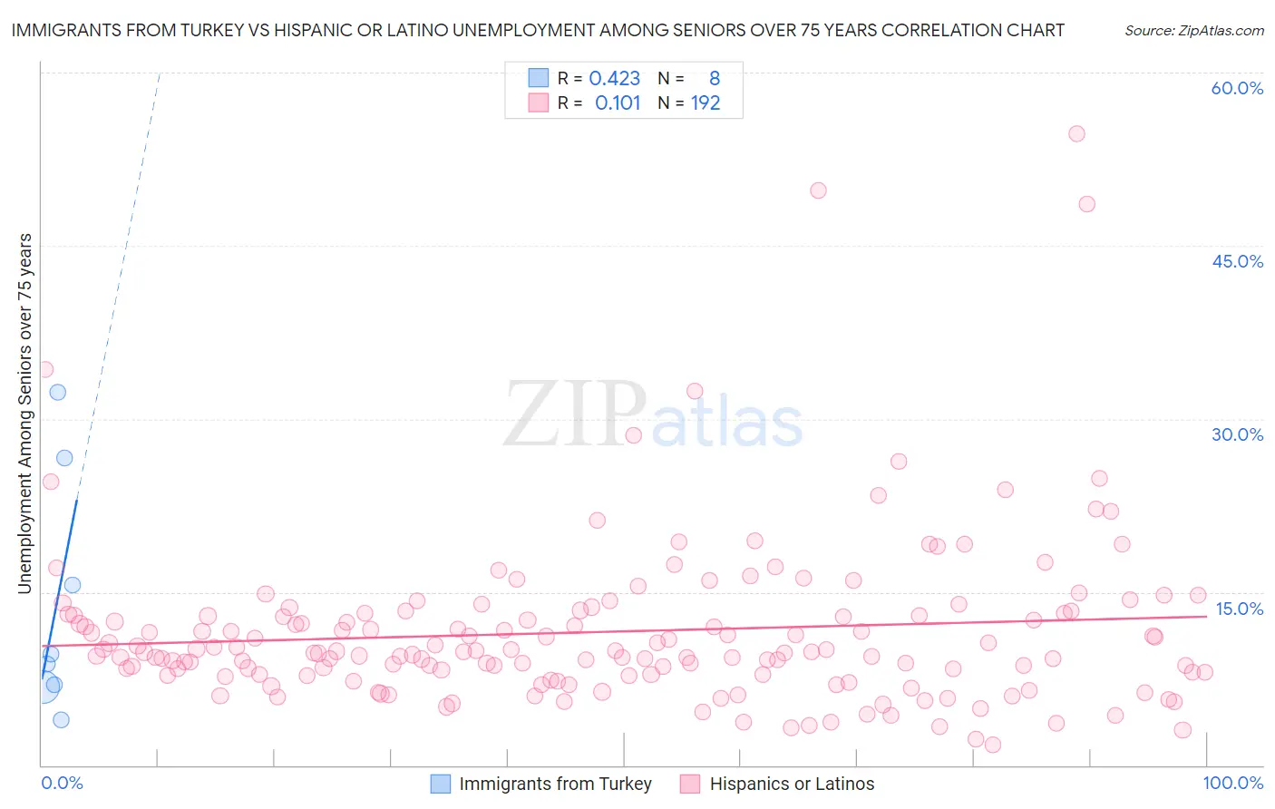 Immigrants from Turkey vs Hispanic or Latino Unemployment Among Seniors over 75 years