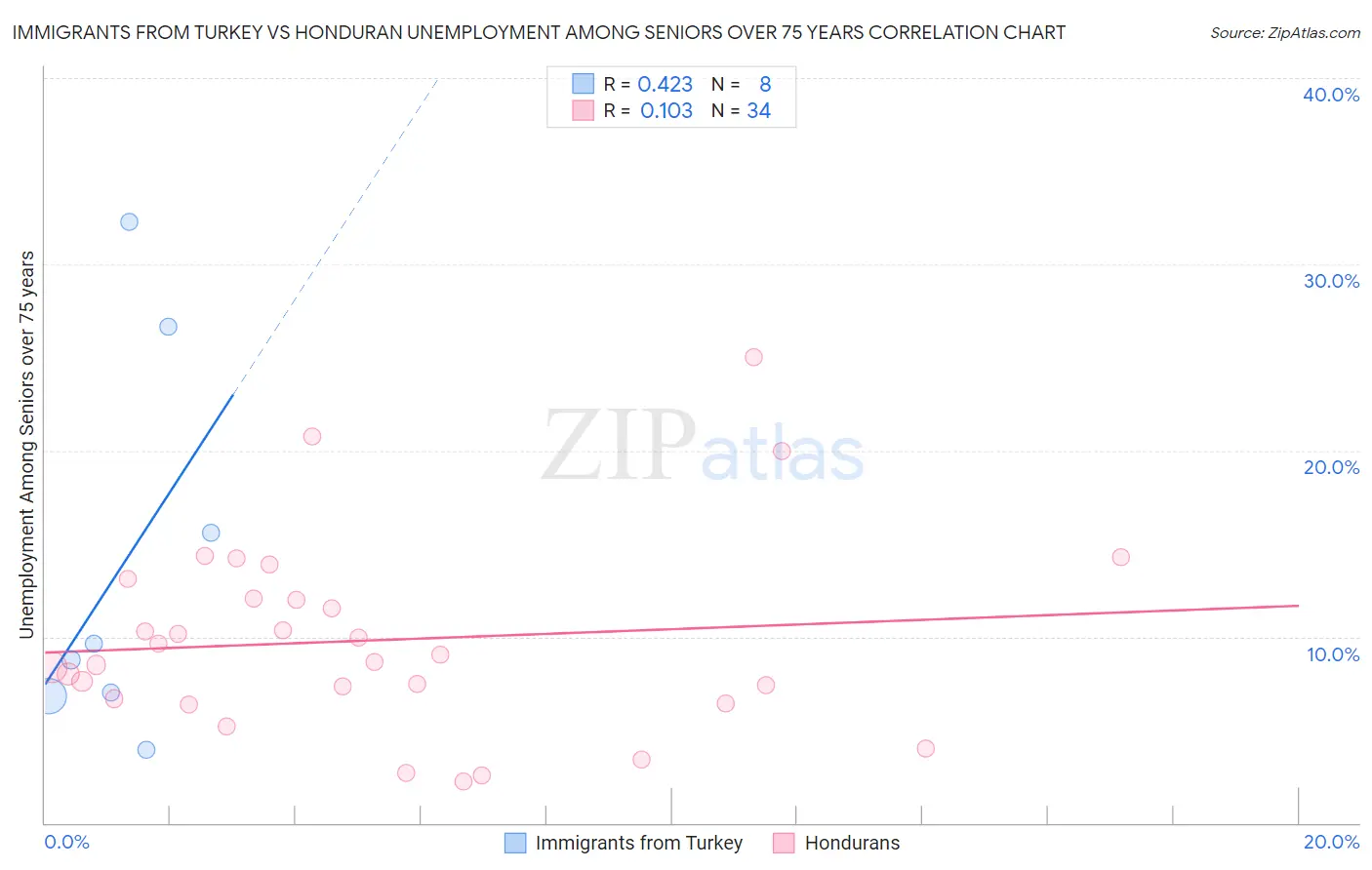 Immigrants from Turkey vs Honduran Unemployment Among Seniors over 75 years