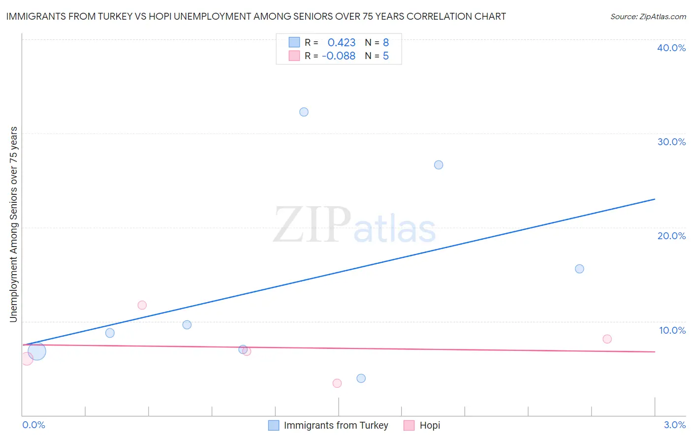 Immigrants from Turkey vs Hopi Unemployment Among Seniors over 75 years