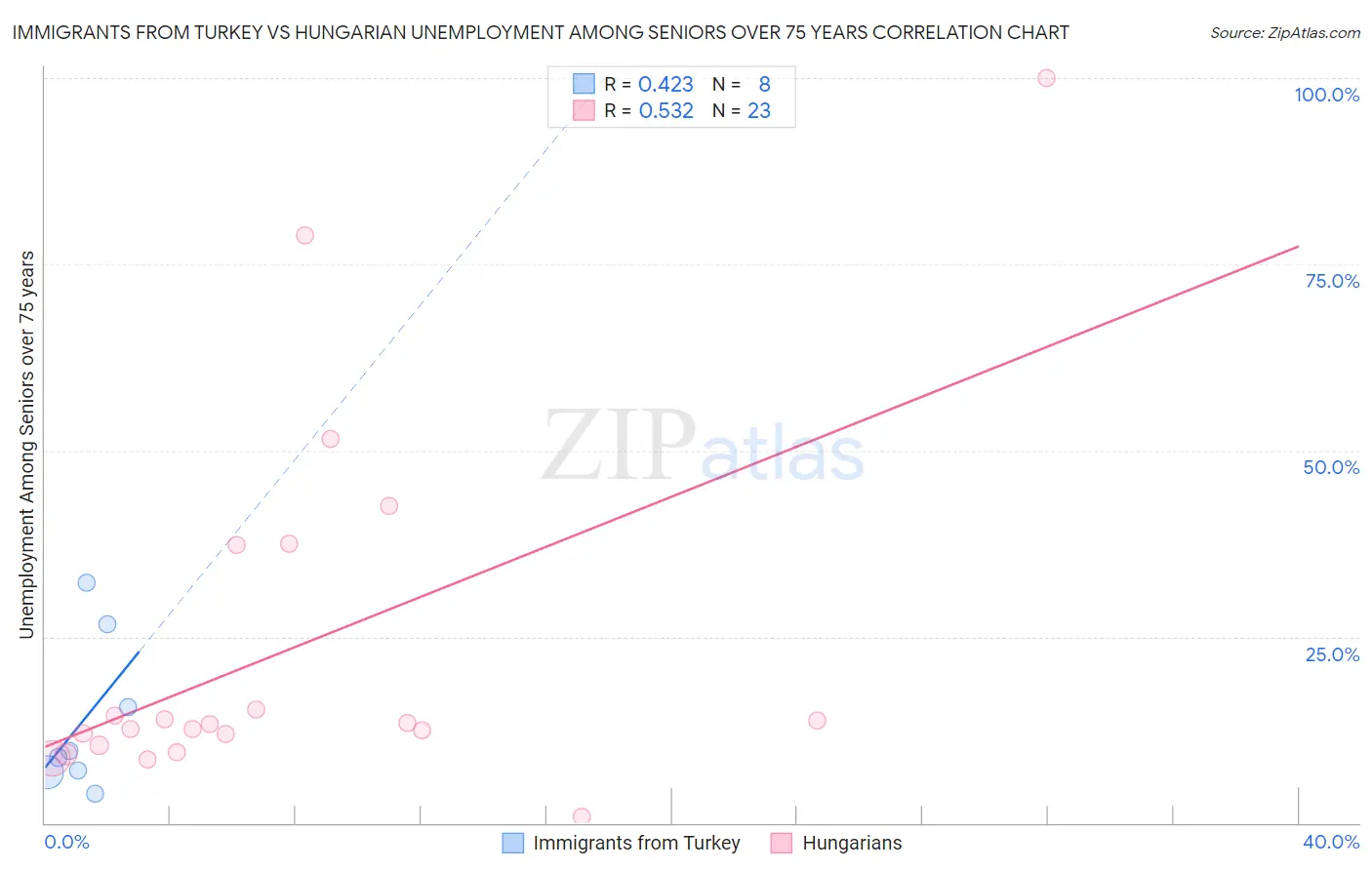 Immigrants from Turkey vs Hungarian Unemployment Among Seniors over 75 years