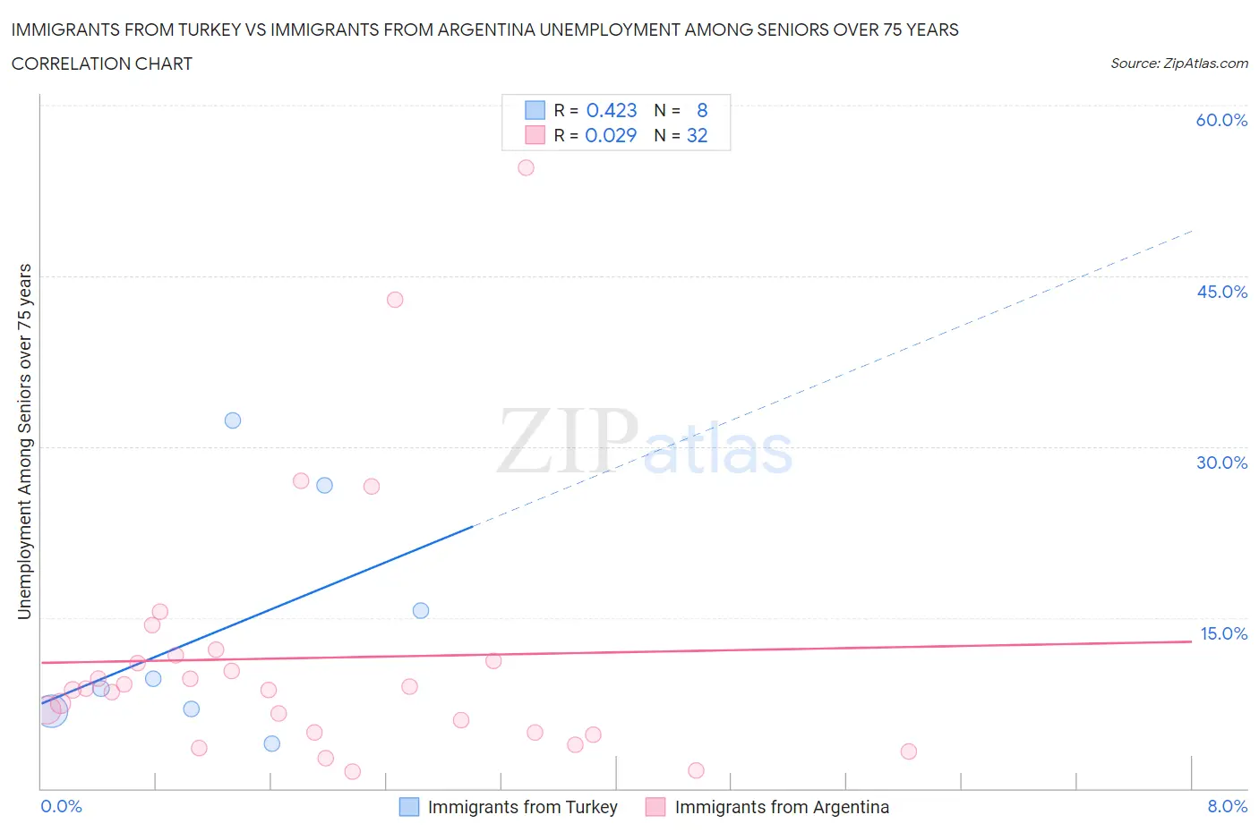 Immigrants from Turkey vs Immigrants from Argentina Unemployment Among Seniors over 75 years