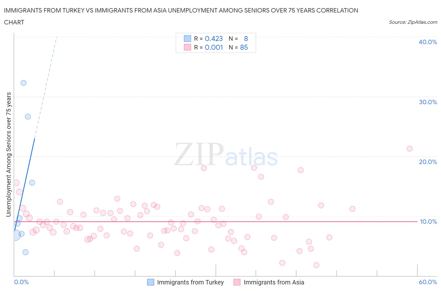 Immigrants from Turkey vs Immigrants from Asia Unemployment Among Seniors over 75 years