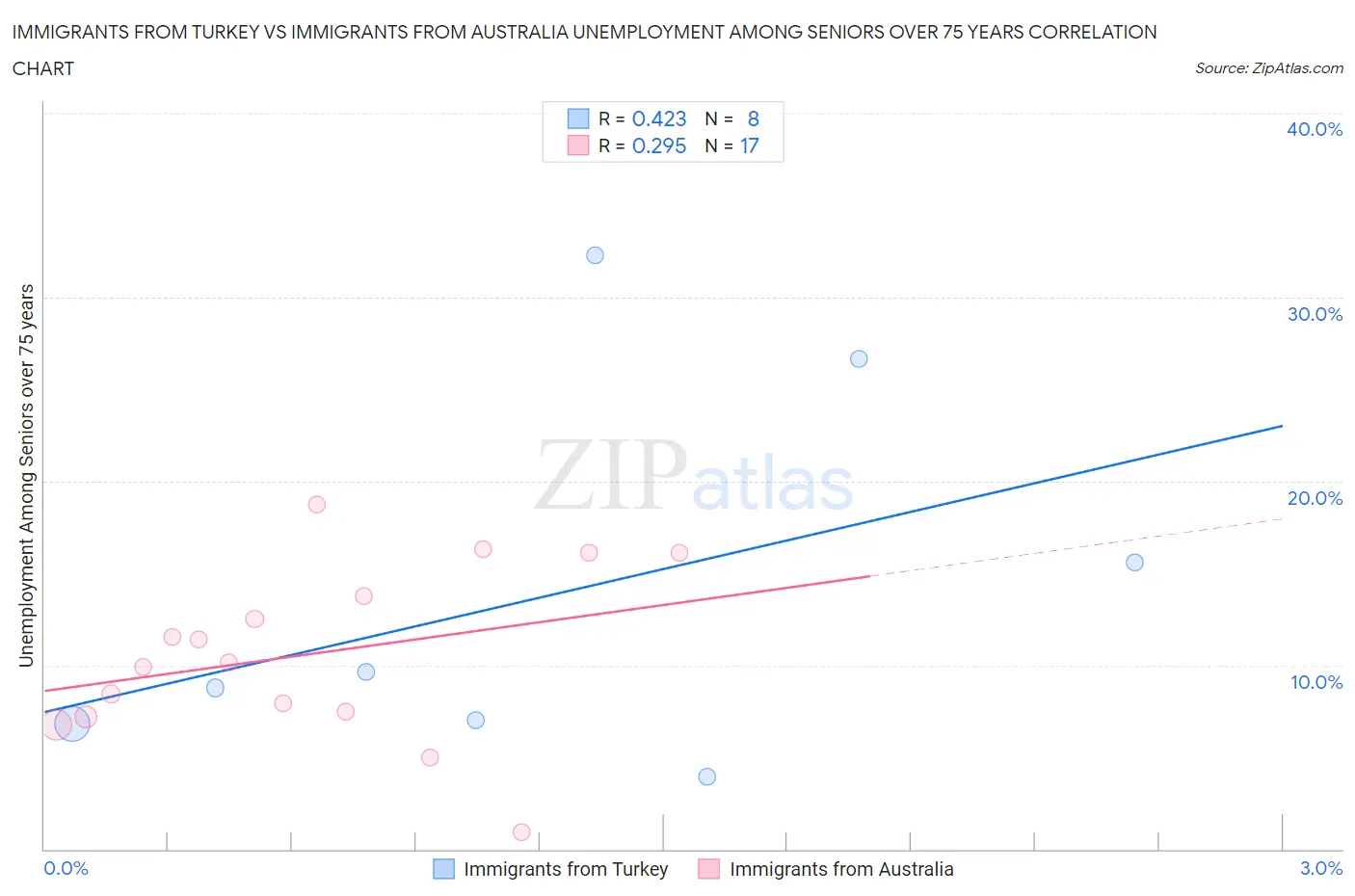 Immigrants from Turkey vs Immigrants from Australia Unemployment Among Seniors over 75 years