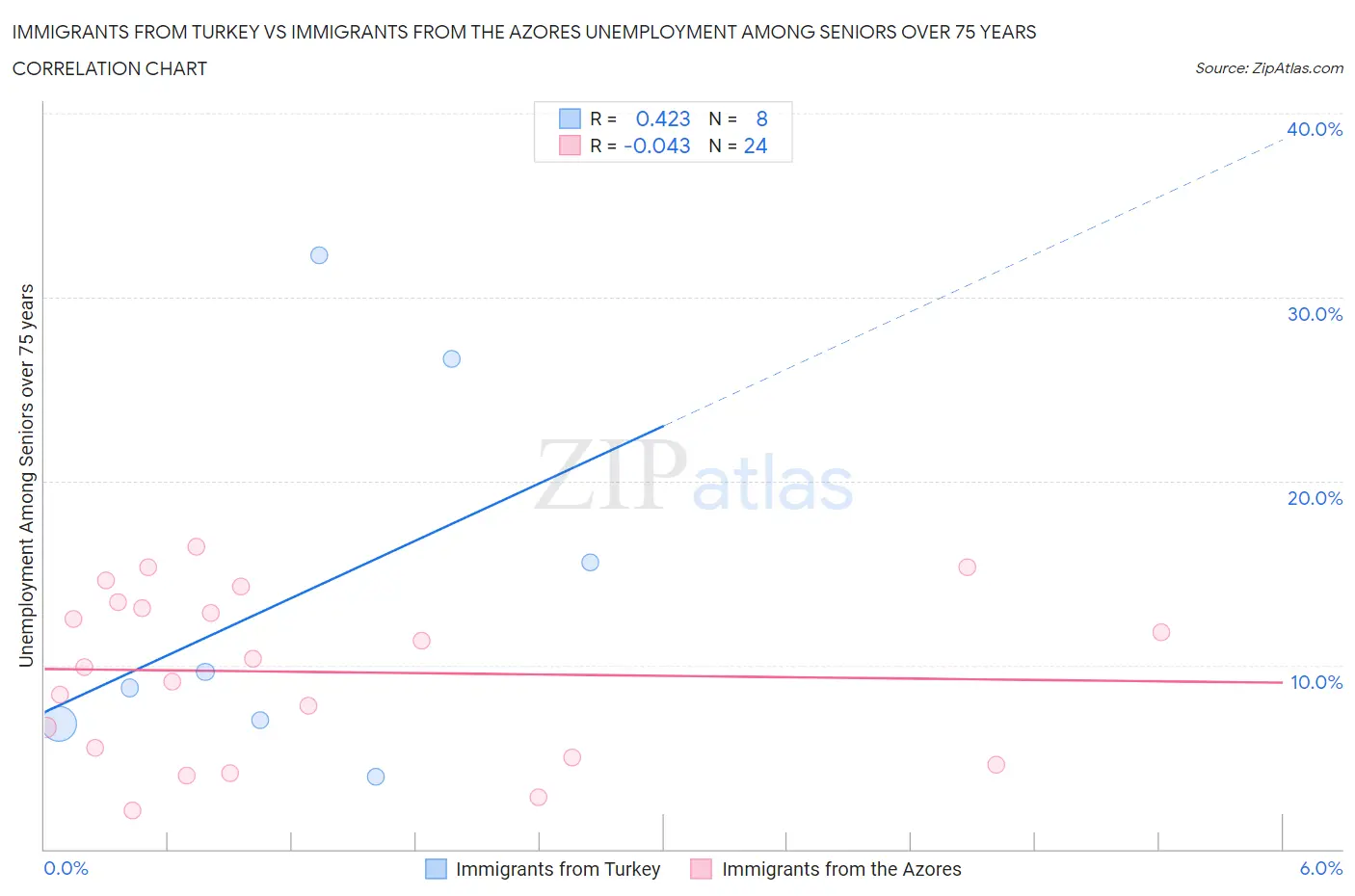 Immigrants from Turkey vs Immigrants from the Azores Unemployment Among Seniors over 75 years