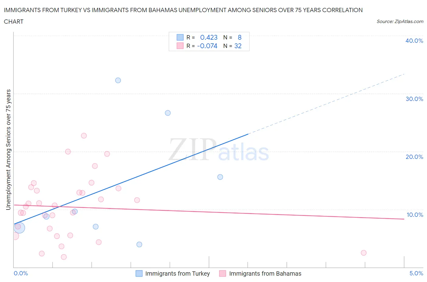 Immigrants from Turkey vs Immigrants from Bahamas Unemployment Among Seniors over 75 years