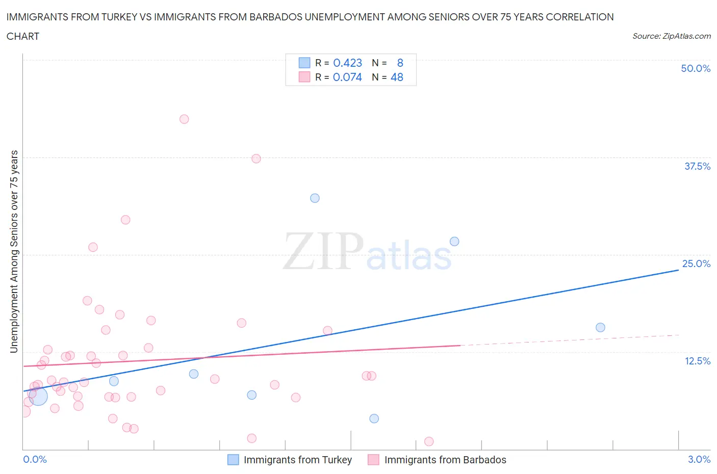 Immigrants from Turkey vs Immigrants from Barbados Unemployment Among Seniors over 75 years