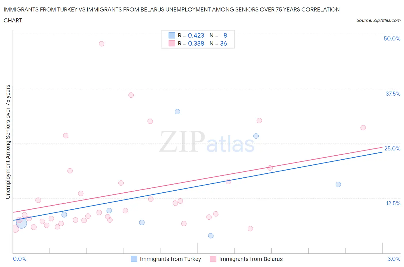 Immigrants from Turkey vs Immigrants from Belarus Unemployment Among Seniors over 75 years