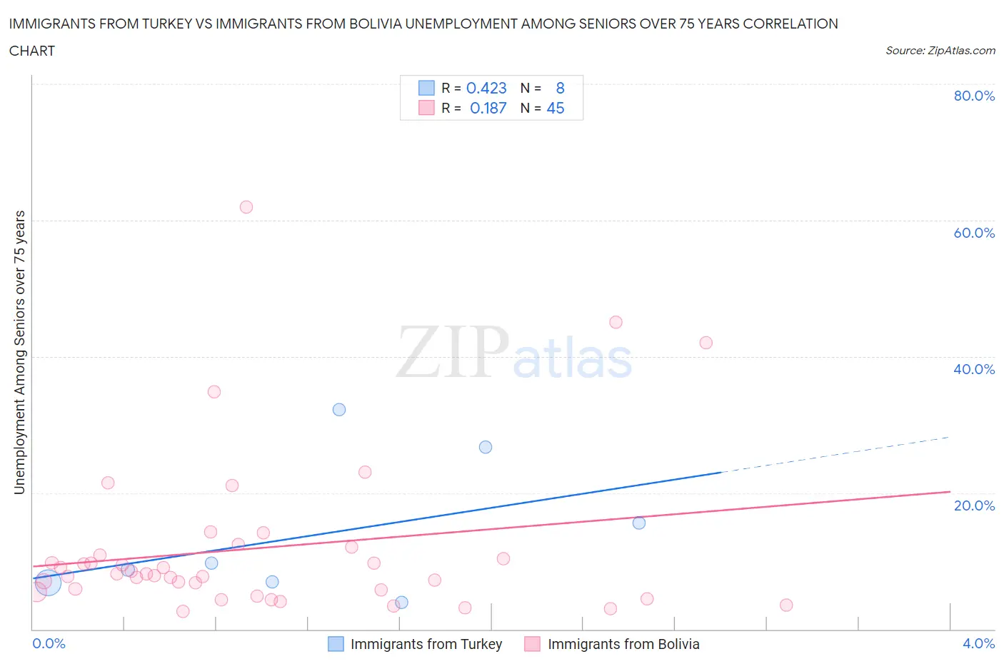 Immigrants from Turkey vs Immigrants from Bolivia Unemployment Among Seniors over 75 years