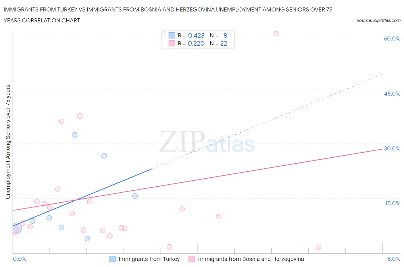 Immigrants from Turkey vs Immigrants from Bosnia and Herzegovina Unemployment Among Seniors over 75 years