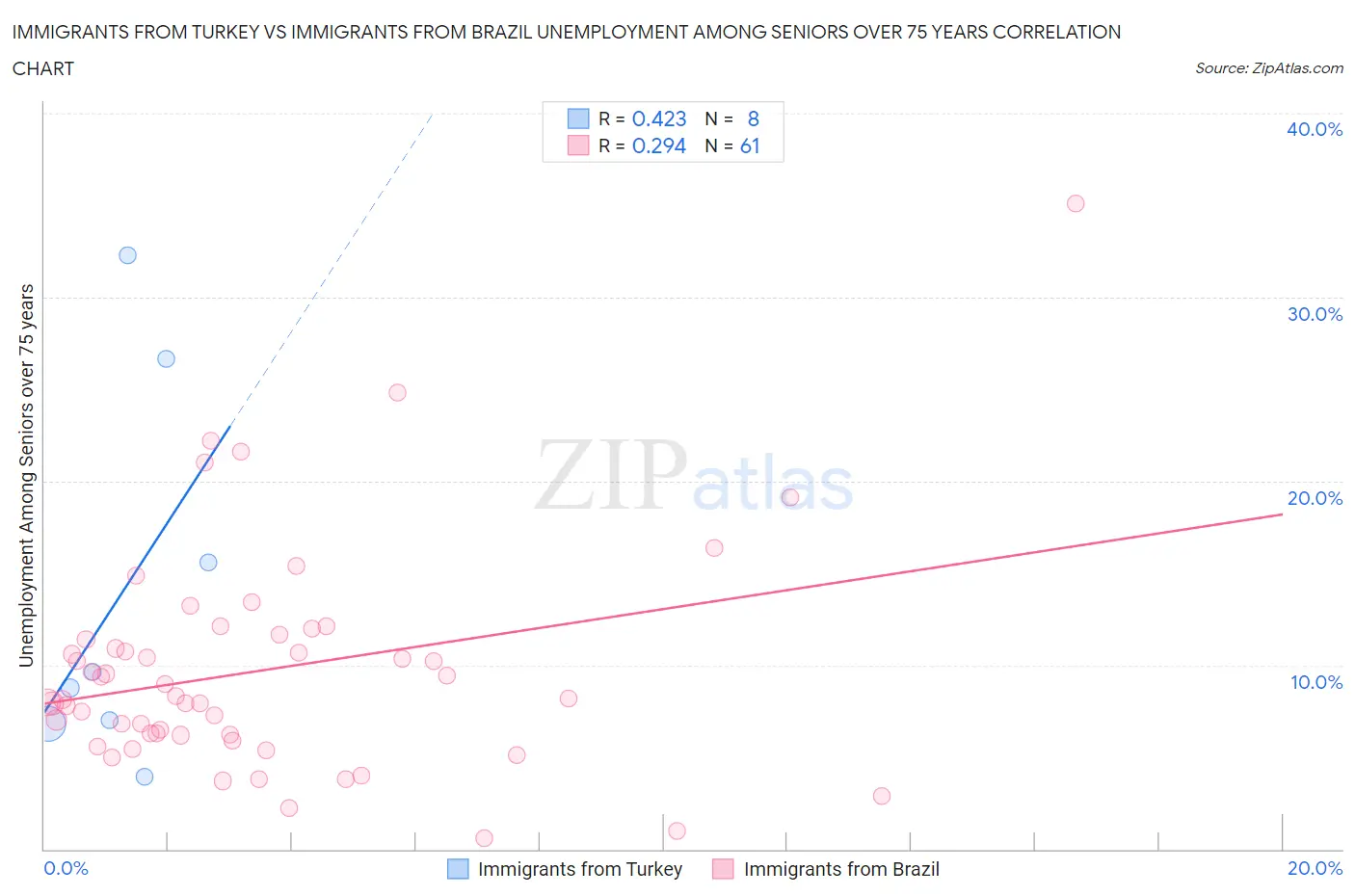 Immigrants from Turkey vs Immigrants from Brazil Unemployment Among Seniors over 75 years
