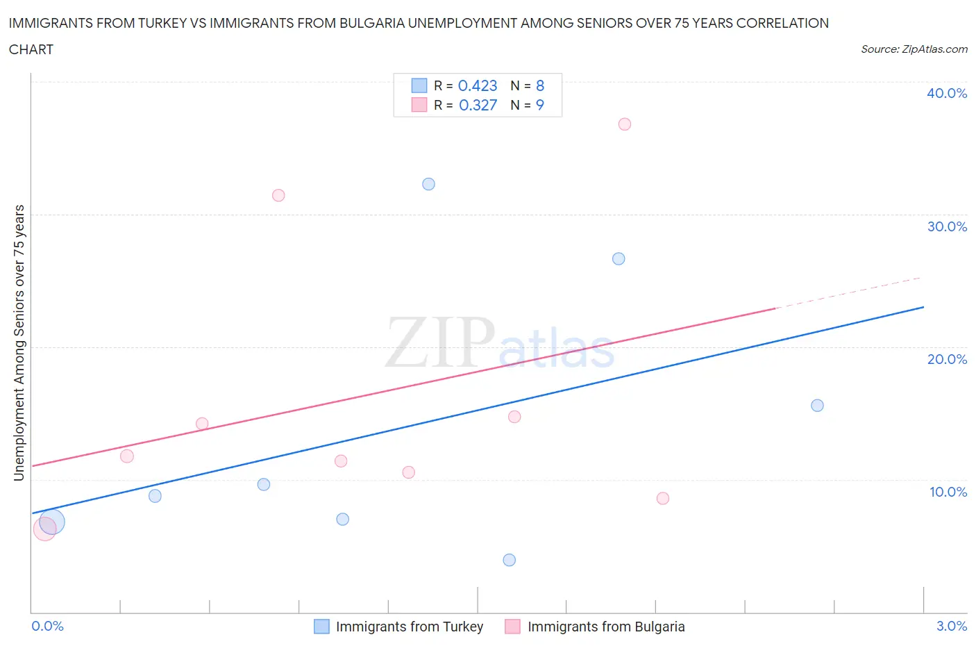 Immigrants from Turkey vs Immigrants from Bulgaria Unemployment Among Seniors over 75 years