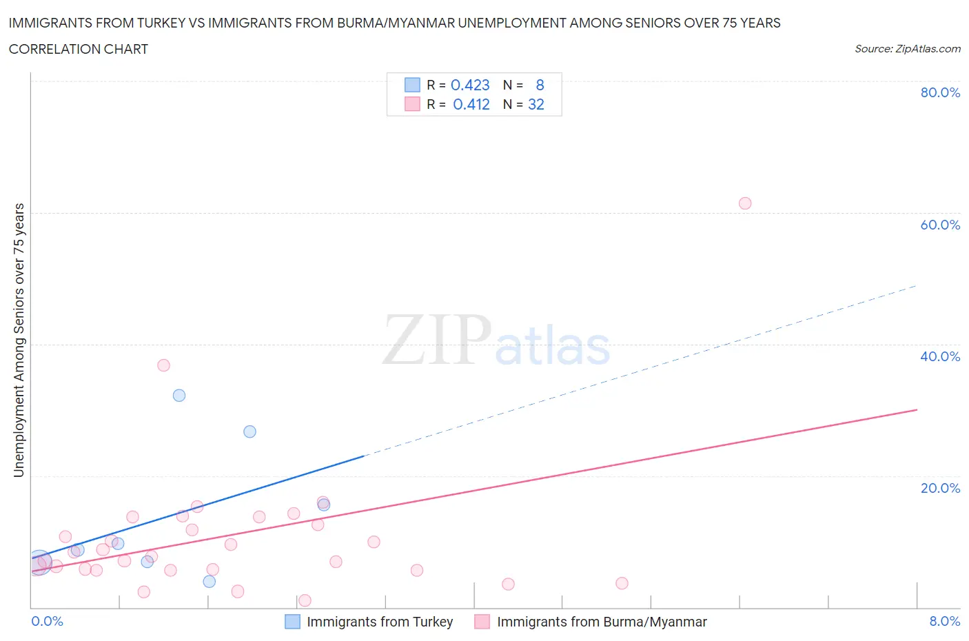 Immigrants from Turkey vs Immigrants from Burma/Myanmar Unemployment Among Seniors over 75 years