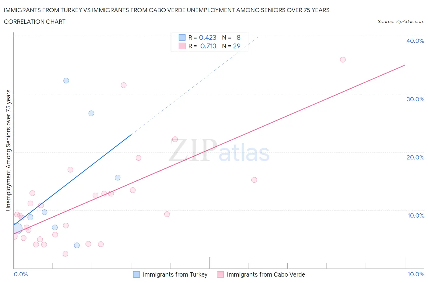 Immigrants from Turkey vs Immigrants from Cabo Verde Unemployment Among Seniors over 75 years
