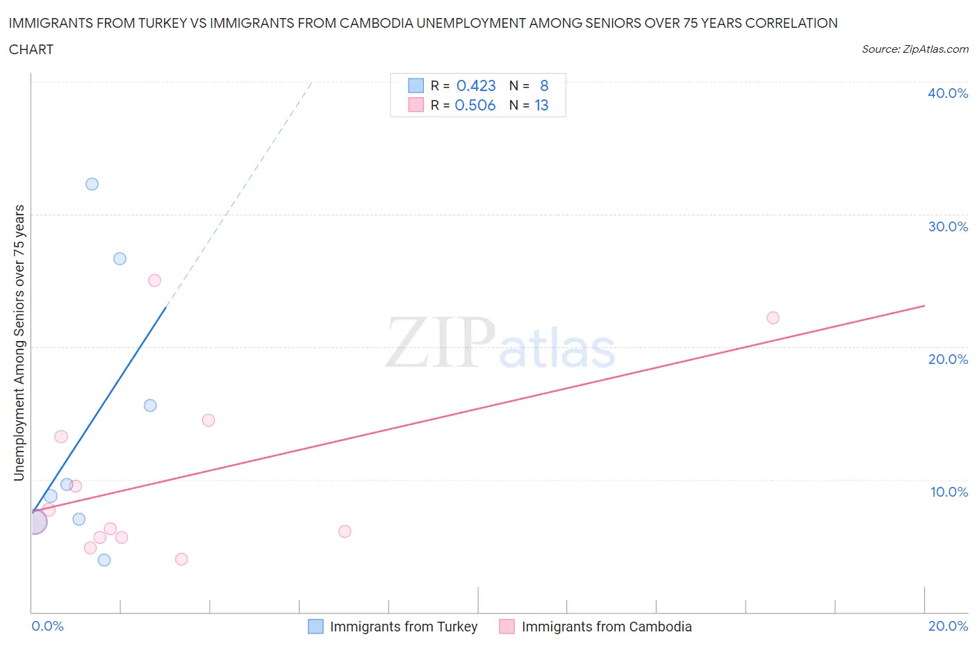 Immigrants from Turkey vs Immigrants from Cambodia Unemployment Among Seniors over 75 years