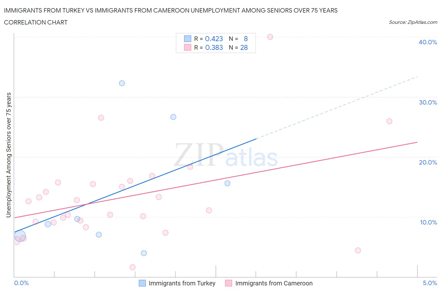 Immigrants from Turkey vs Immigrants from Cameroon Unemployment Among Seniors over 75 years