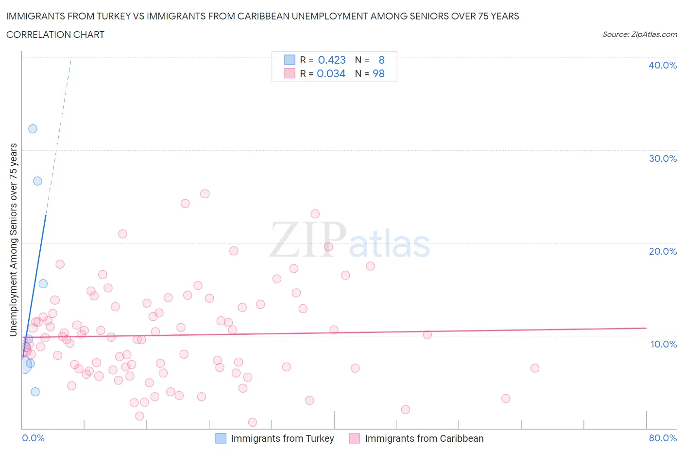 Immigrants from Turkey vs Immigrants from Caribbean Unemployment Among Seniors over 75 years