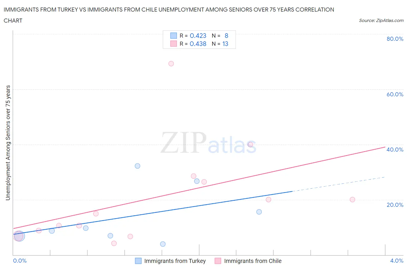 Immigrants from Turkey vs Immigrants from Chile Unemployment Among Seniors over 75 years