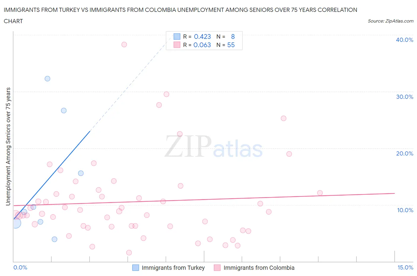 Immigrants from Turkey vs Immigrants from Colombia Unemployment Among Seniors over 75 years