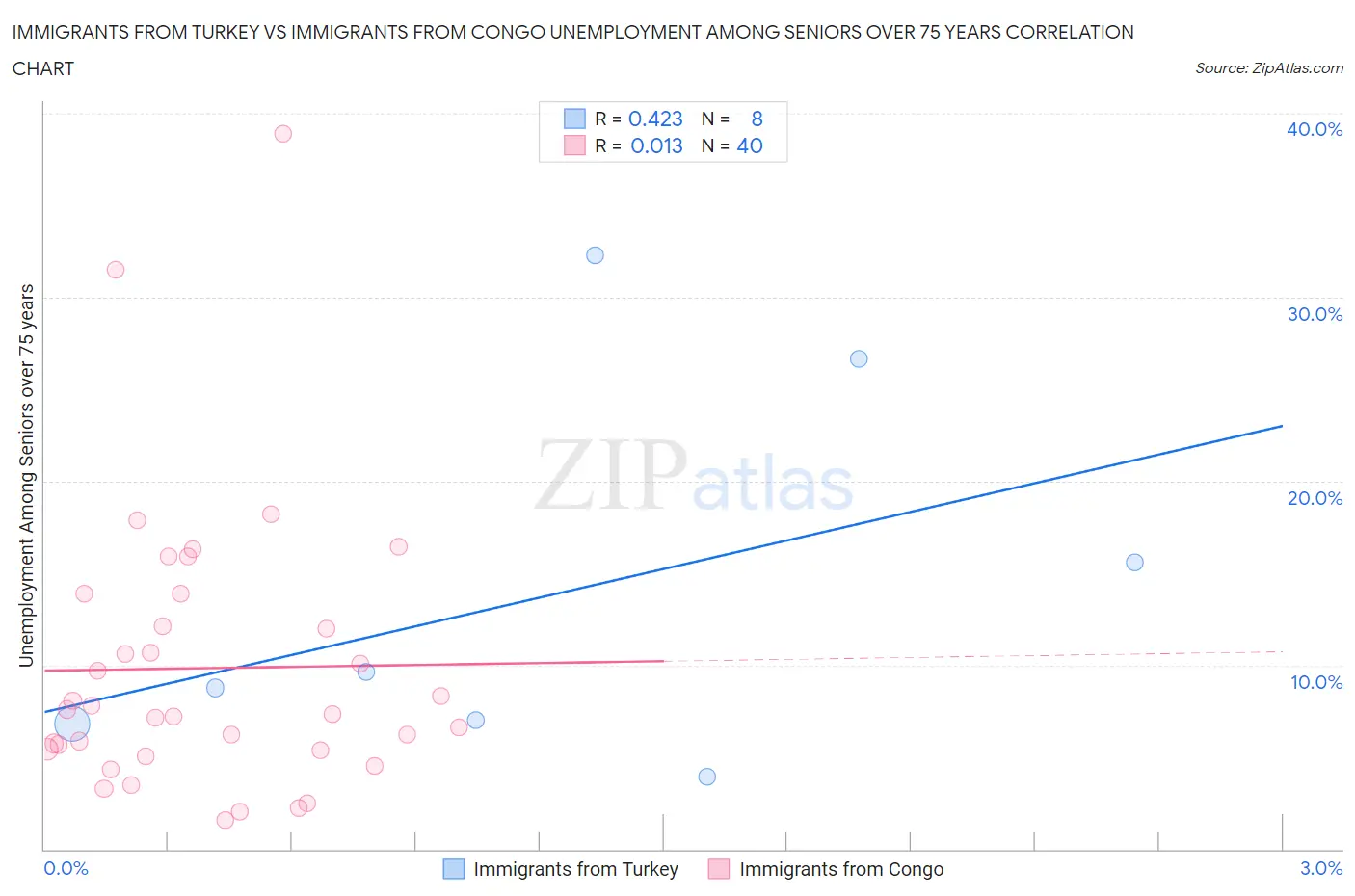 Immigrants from Turkey vs Immigrants from Congo Unemployment Among Seniors over 75 years
