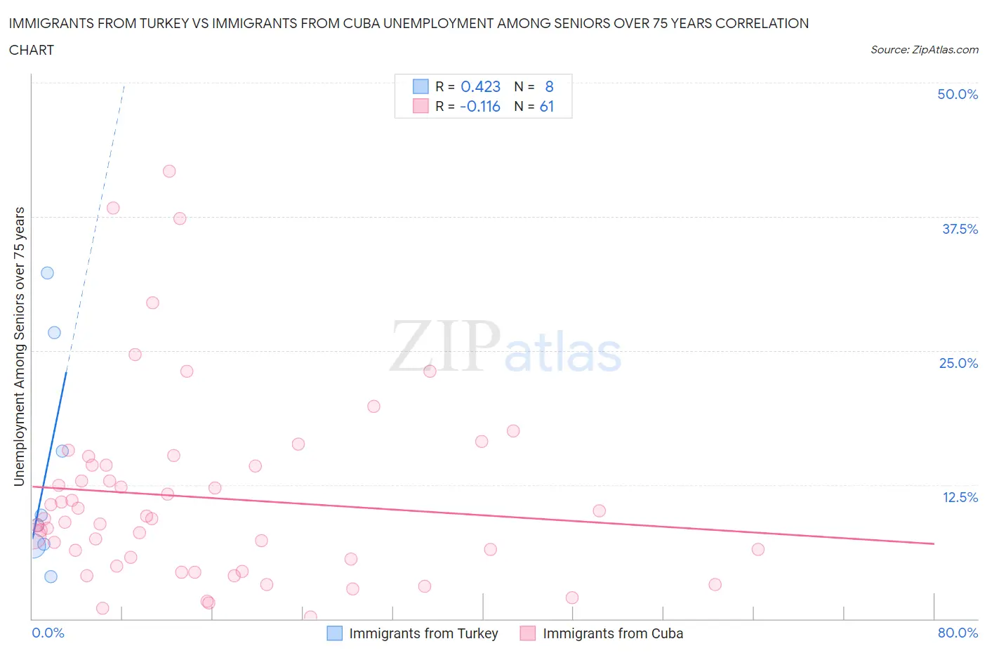 Immigrants from Turkey vs Immigrants from Cuba Unemployment Among Seniors over 75 years