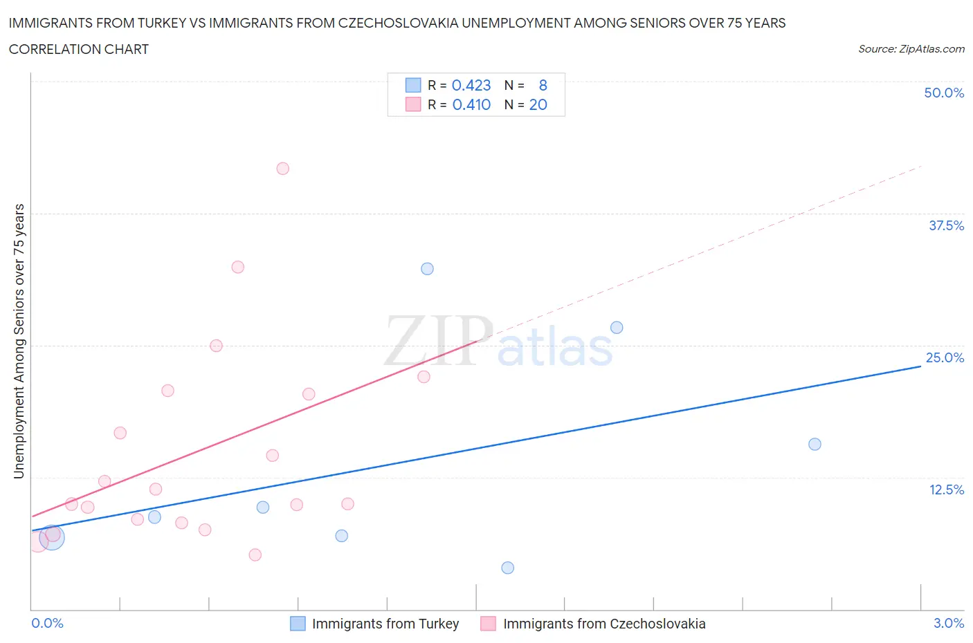 Immigrants from Turkey vs Immigrants from Czechoslovakia Unemployment Among Seniors over 75 years