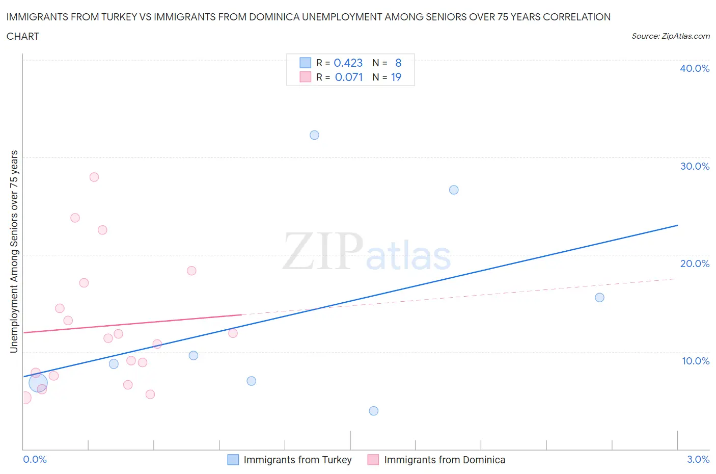 Immigrants from Turkey vs Immigrants from Dominica Unemployment Among Seniors over 75 years