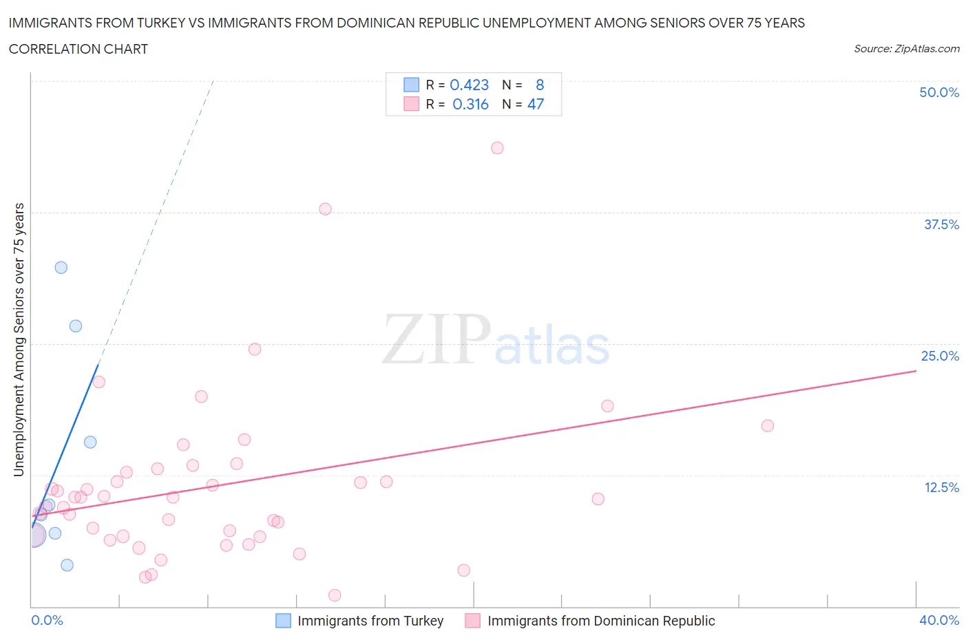 Immigrants from Turkey vs Immigrants from Dominican Republic Unemployment Among Seniors over 75 years