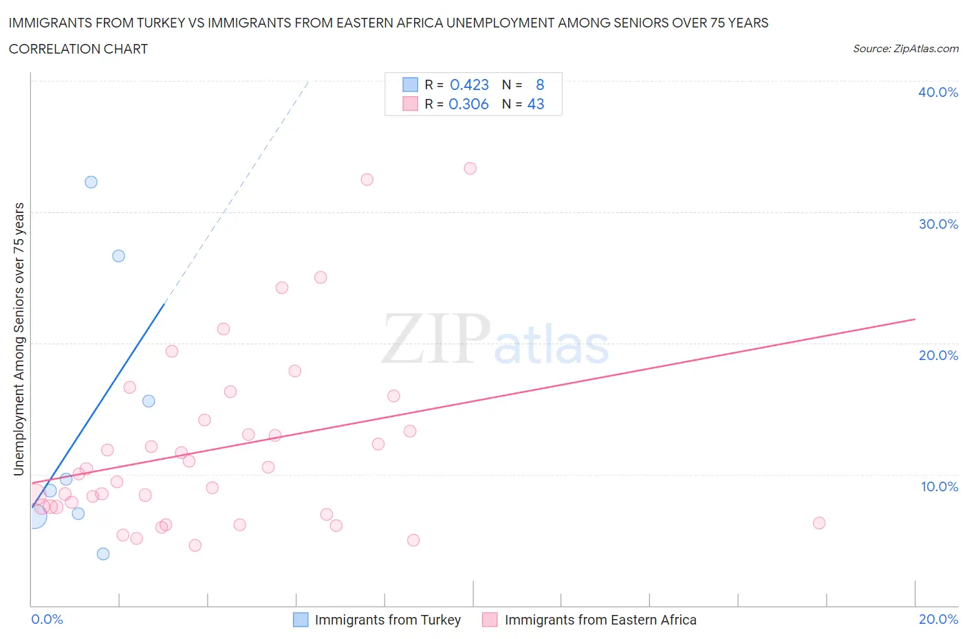 Immigrants from Turkey vs Immigrants from Eastern Africa Unemployment Among Seniors over 75 years