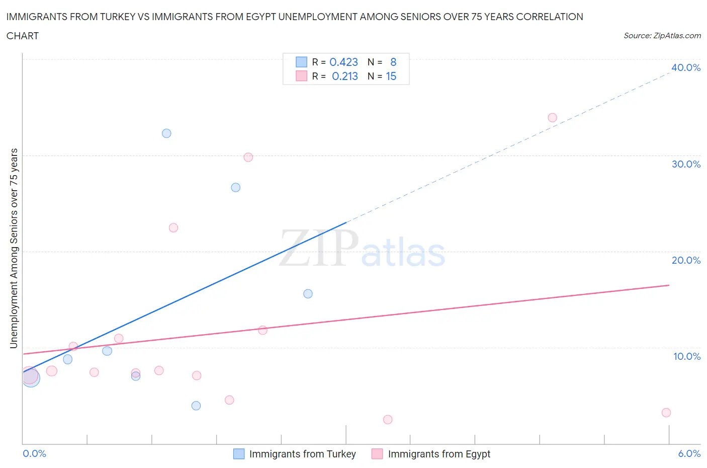 Immigrants from Turkey vs Immigrants from Egypt Unemployment Among Seniors over 75 years