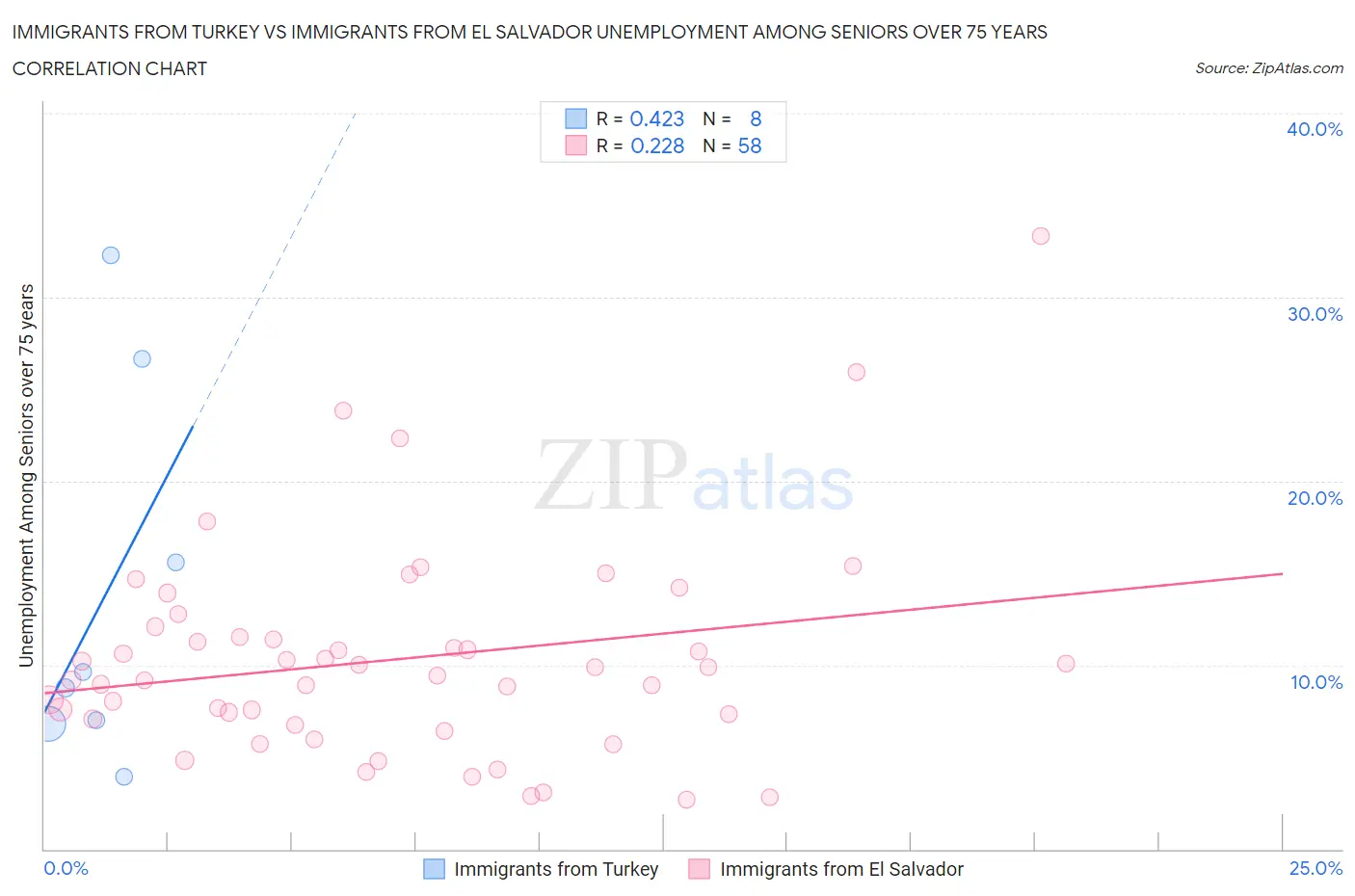 Immigrants from Turkey vs Immigrants from El Salvador Unemployment Among Seniors over 75 years