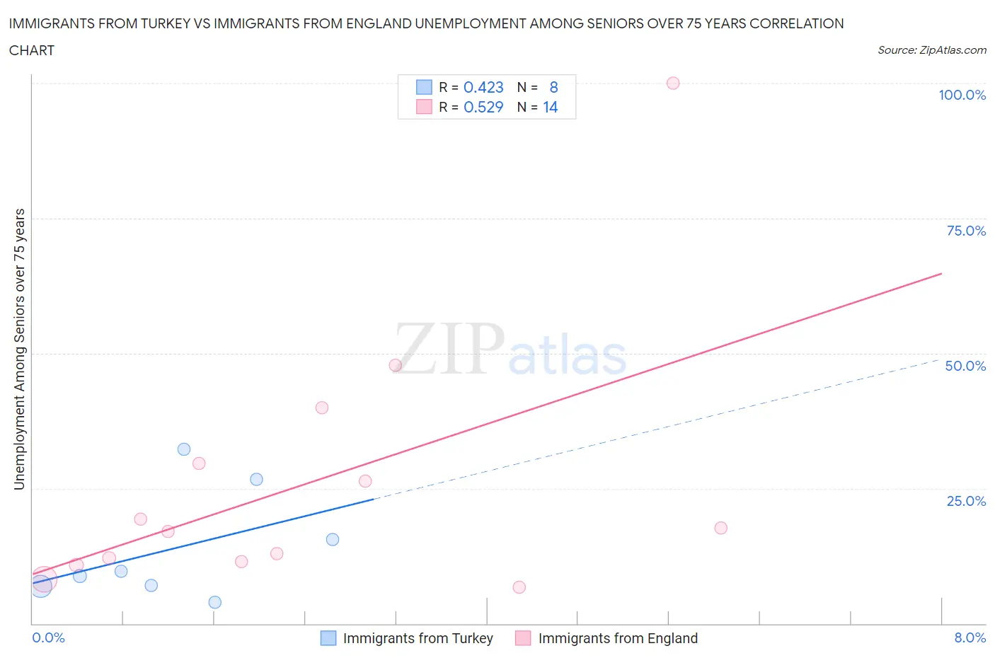 Immigrants from Turkey vs Immigrants from England Unemployment Among Seniors over 75 years